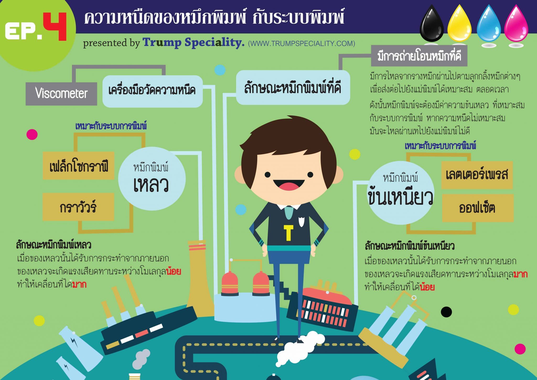 ความหนืดของหมึกพิมพ์ กับระบบพิมพ์