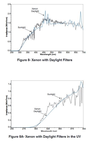 xenon และ Daylight filter