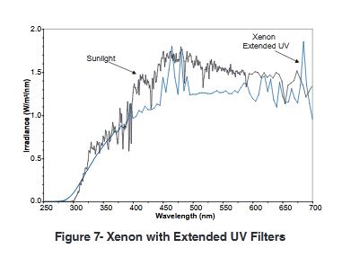 xenon และ extended Daylight filter