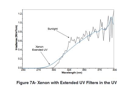 xenon และ extended Daylight filter